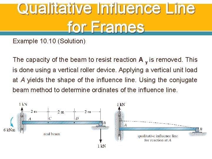 Qualitative Influence Line for Frames Example 10. 10 (Solution) The capacity of the beam Qualitative Influence Line for Frames Example 10. 10 (Solution) The capacity of the beam