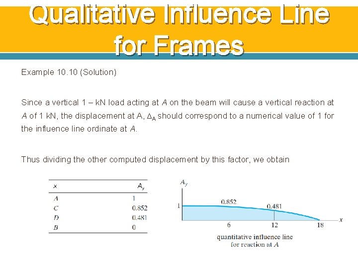 Qualitative Influence Line for Frames Example 10. 10 (Solution) Since a vertical 1 – Qualitative Influence Line for Frames Example 10. 10 (Solution) Since a vertical 1 –