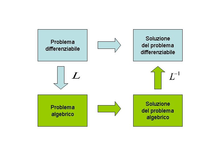 Problema differenziabile Soluzione del problema differenziabile Problema algebrico Soluzione del problema algebrico 