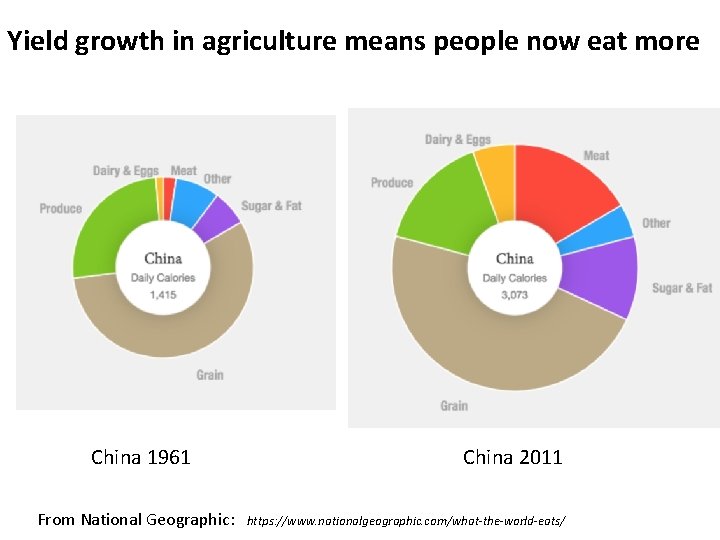 Yield growth in agriculture means people now eat more China 1961 From National Geographic: