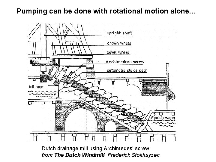 Pumping can be done with rotational motion alone… Dutch drainage mill using Archimedes’ screw