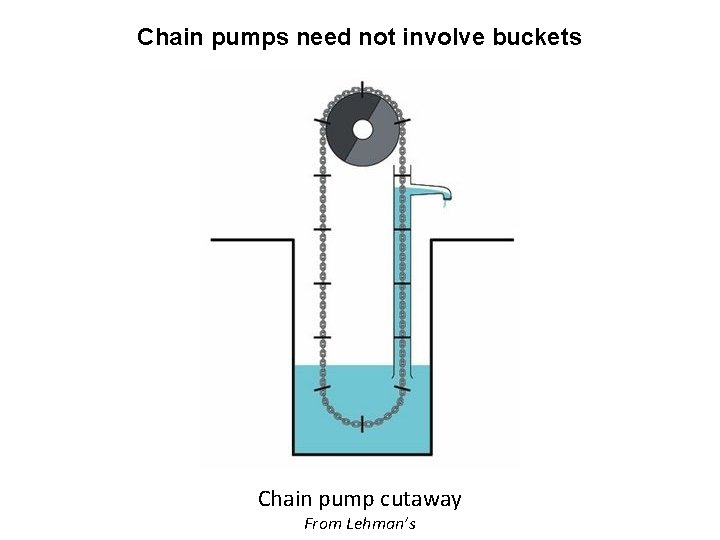 Chain pumps need not involve buckets Chain pump cutaway From Lehman’s 