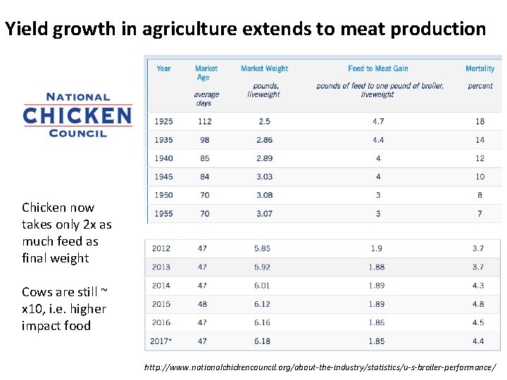 Yield growth in agriculture extends to meat production Chicken now takes only 2 x