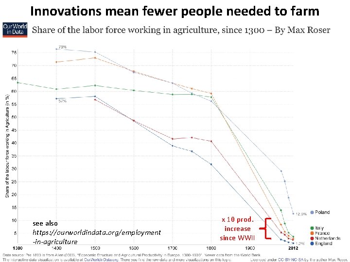 Innovations mean fewer people needed to farm see also https: //ourworldindata. org/employment -in-agriculture x