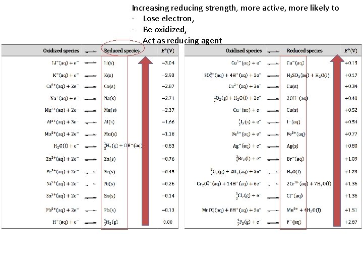Increasing reducing strength, more active, more likely to - Lose electron, - Be oxidized,