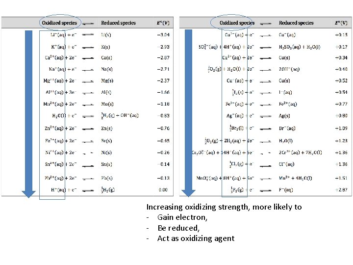 Increasing oxidizing strength, more likely to - Gain electron, - Be reduced, - Act