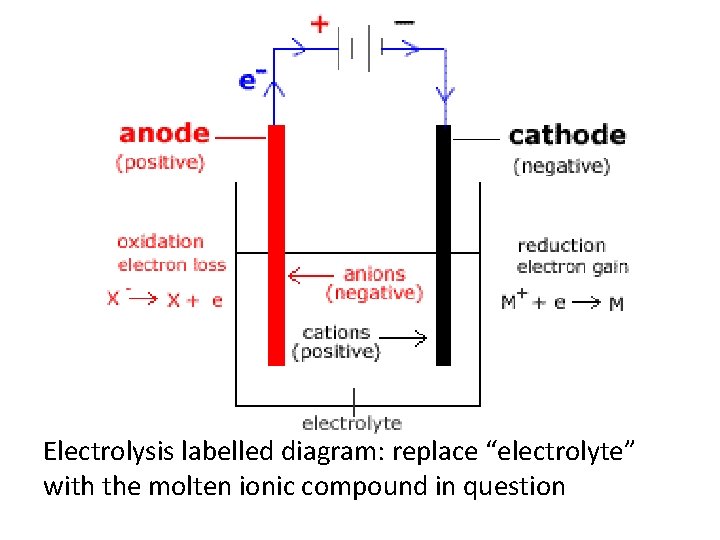 Electrolysis labelled diagram: replace “electrolyte” with the molten ionic compound in question 