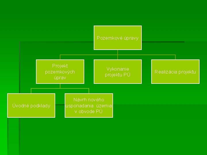 Pozemkové úpravy Projekt pozemkových úprav Úvodné podklady Vykonanie projektu PÚ Návrh nového usporiadania územia