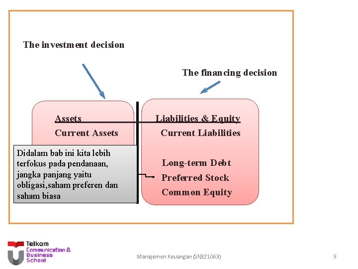 The investment decision The financing decision Assets Current Assets Didalam bab ini kita lebih