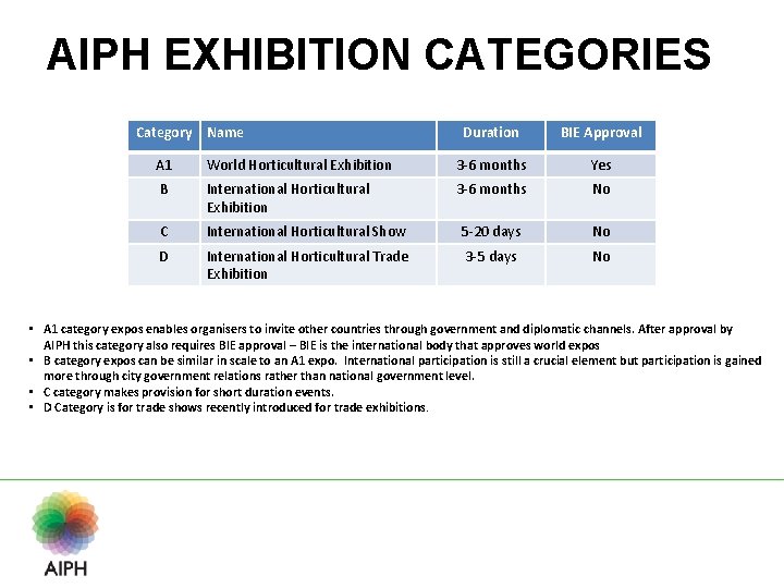 AIPH EXHIBITION CATEGORIES Category Name Duration BIE Approval A 1 World Horticultural Exhibition 3