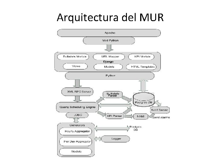 Arquitectura del MUR 