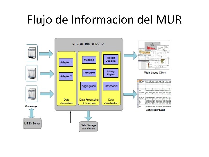 Flujo de Informacion del MUR 