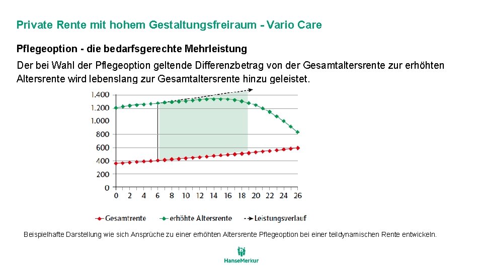 Private Rente mit hohem Gestaltungsfreiraum - Vario Care Pflegeoption - die bedarfsgerechte Mehrleistung Der