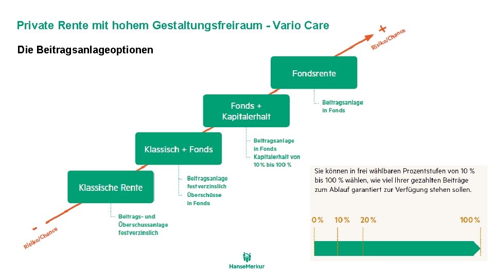 Private Rente mit hohem Gestaltungsfreiraum - Vario Care Die Beitragsanlageoptionen 