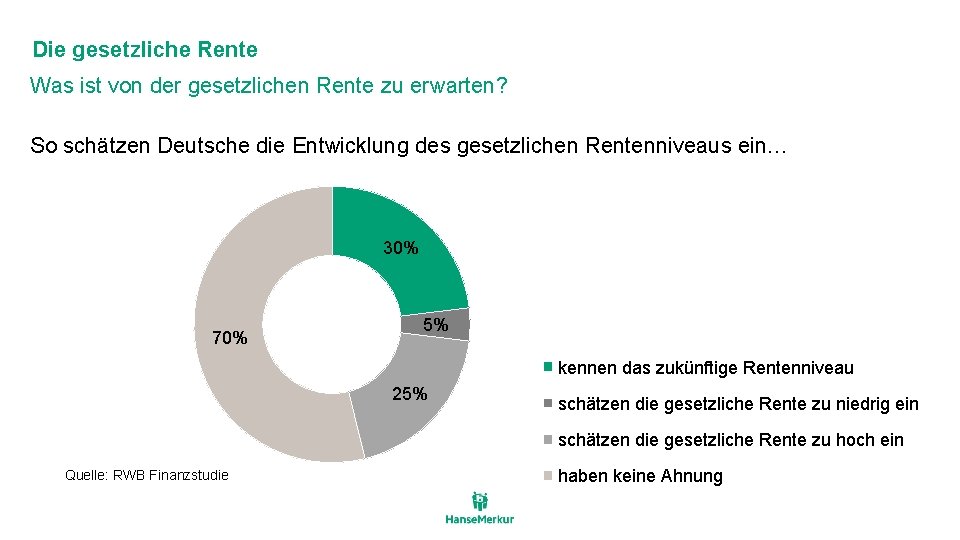 Die gesetzliche Rente Was ist von der gesetzlichen Rente zu erwarten? So schätzen Deutsche