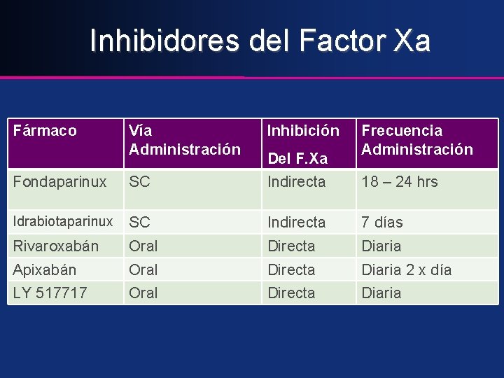 Inhibidores del Factor Xa Fármaco Vía Administración Inhibición Fondaparinux SC Indirecta 18 – 24