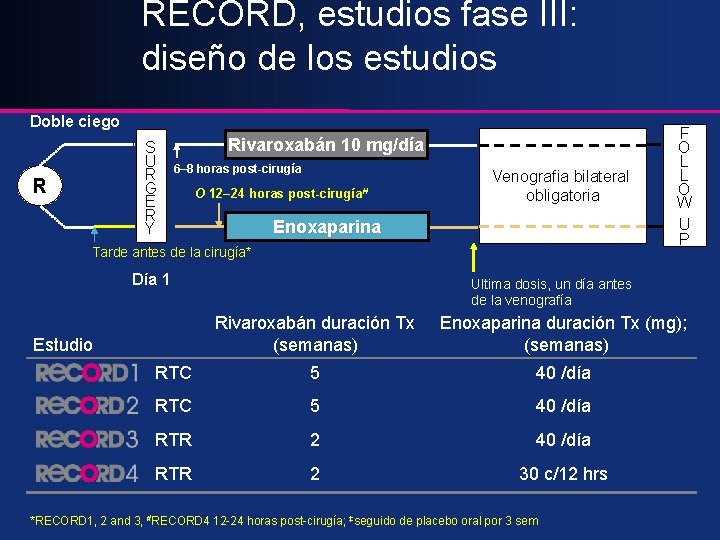 RECORD, estudios fase III: diseño de los estudios Doble ciego S U R G