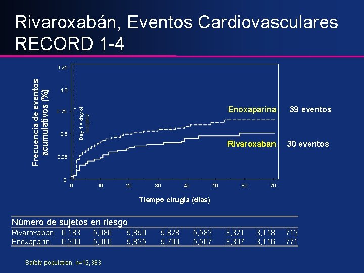 Rivaroxabán, Eventos Cardiovasculares RECORD 1 -4 1. 0 Enoxaparina Day 1 = day of
