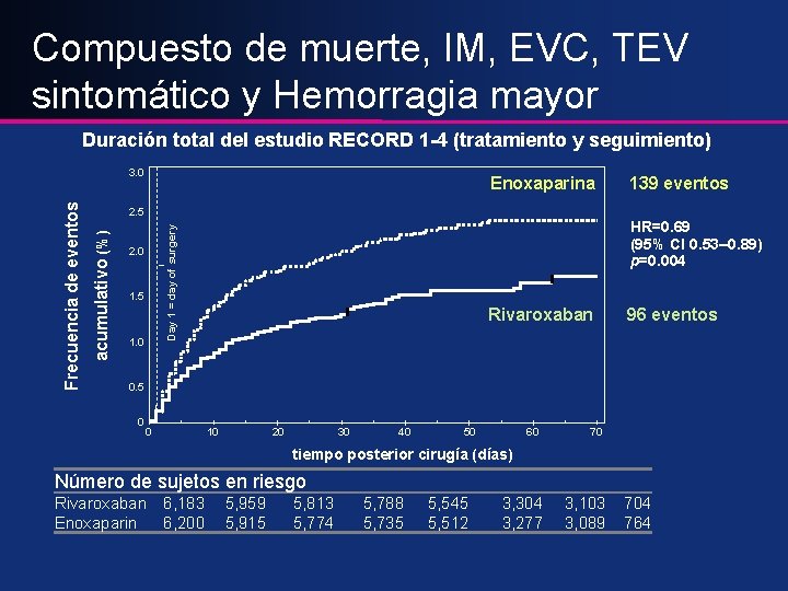 Compuesto de muerte, IM, EVC, TEV sintomático y Hemorragia mayor Duración total del estudio