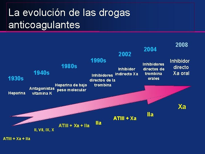 La evolución de las drogas anticoagulantes 2002 1980 s 1930 s Heparina 1990 s