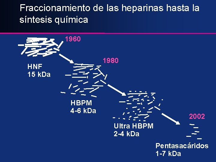 Fraccionamiento de las heparinas hasta la síntesis química 1960 1980 HNF 15 k. Da