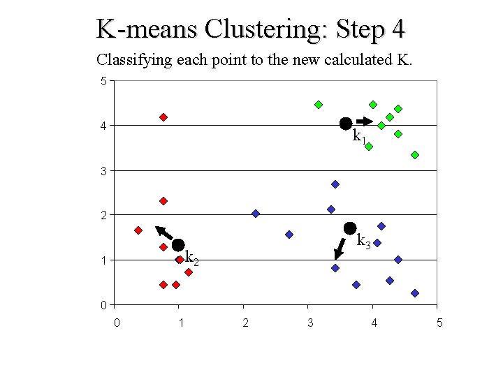 K-means Clustering: Step 4 Classifying each point to the new calculated K. 5 4 K-means Clustering: Step 4 Classifying each point to the new calculated K. 5 4