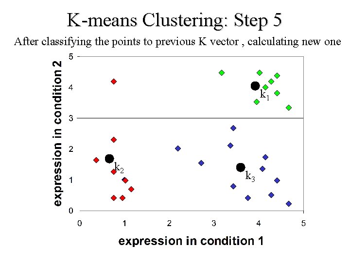 K-means Clustering: Step 5 After classifying the points to previous K vector , calculating K-means Clustering: Step 5 After classifying the points to previous K vector , calculating