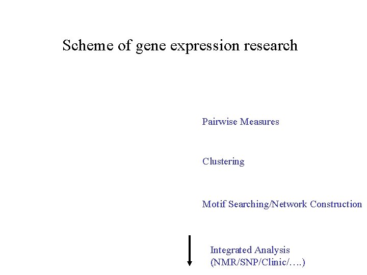 Scheme of gene expression research Pairwise Measures Clustering Motif Searching/Network Construction Integrated Analysis (NMR/SNP/Clinic/…. Scheme of gene expression research Pairwise Measures Clustering Motif Searching/Network Construction Integrated Analysis (NMR/SNP/Clinic/….
