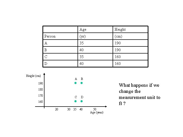 Age Height Person (yr) (cm) A 35 190 B 40 190 C 35 160 Age Height Person (yr) (cm) A 35 190 B 40 190 C 35 160