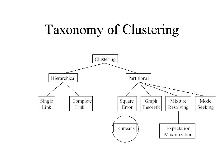 Taxonomy of Clustering Taxonomy of Clustering