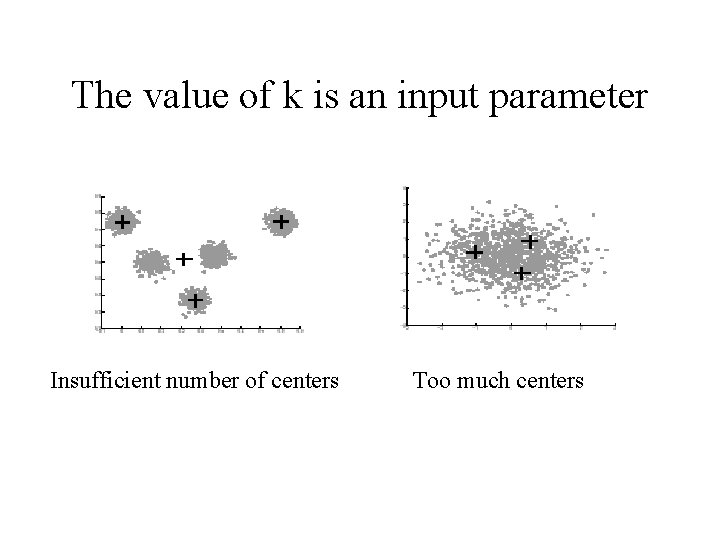 The value of k is an input parameter Insufficient number of centers Too much The value of k is an input parameter Insufficient number of centers Too much