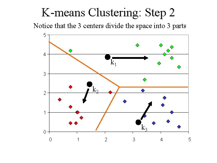 K-means Clustering: Step 2 Notice that the 3 centers divide the space into 3 K-means Clustering: Step 2 Notice that the 3 centers divide the space into 3