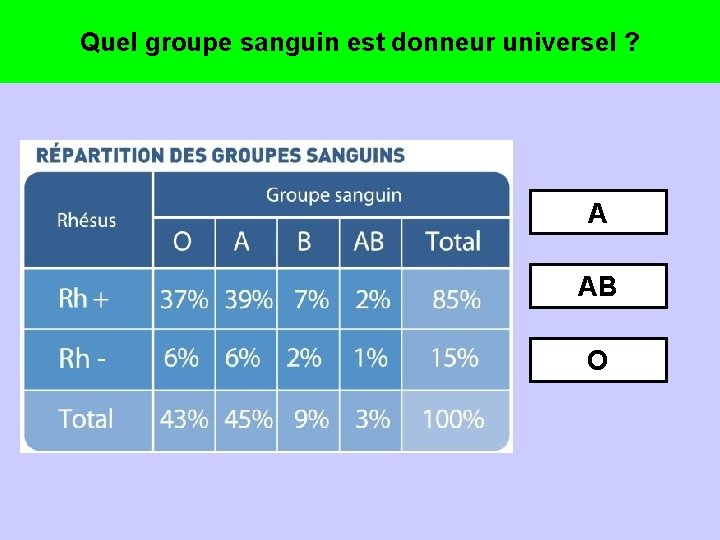 Quel groupe sanguin est donneur universel ? A AB O 