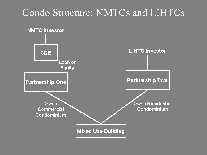 Condo Structure: NMTCs and LIHTCs NMTC Investor LIHTC Investor CDE Loan or Equity Partnership