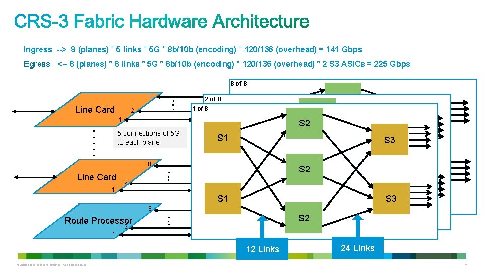 Ingress --> 8 (planes) * 5 links * 5 G * 8 b/10 b Ingress --> 8 (planes) * 5 links * 5 G * 8 b/10 b