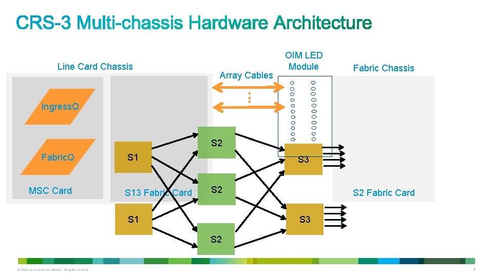Line Card Chassis Array Cables OIM LED Module Fabric Chassis Ingress. Q S 2 Line Card Chassis Array Cables OIM LED Module Fabric Chassis Ingress. Q S 2