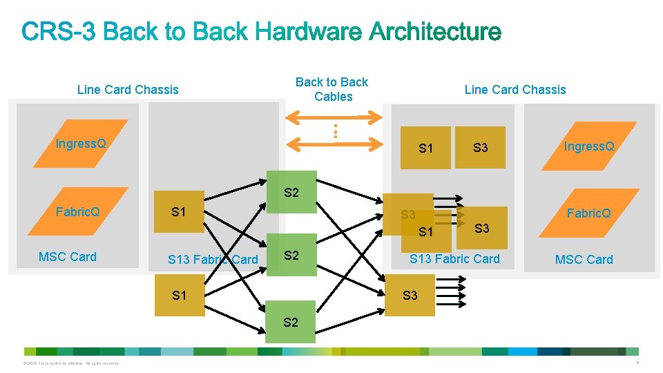 Line Card Chassis Back to Back Cables Line Card Chassis Ingress. Q S 1 Line Card Chassis Back to Back Cables Line Card Chassis Ingress. Q S 1