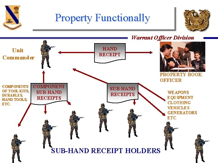 Property Functionally Warrant Officer Division HAND RECEIPT Unit Commander PROPERTY BOOK OFFICER COMPONENTS OF