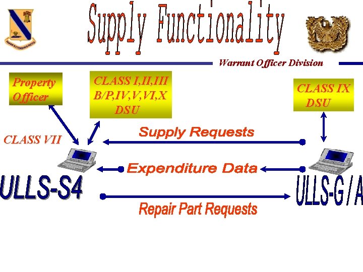 Warrant Officer Division Property Officer CLASS VII CLASS I, III B/P, IV, V, VI,