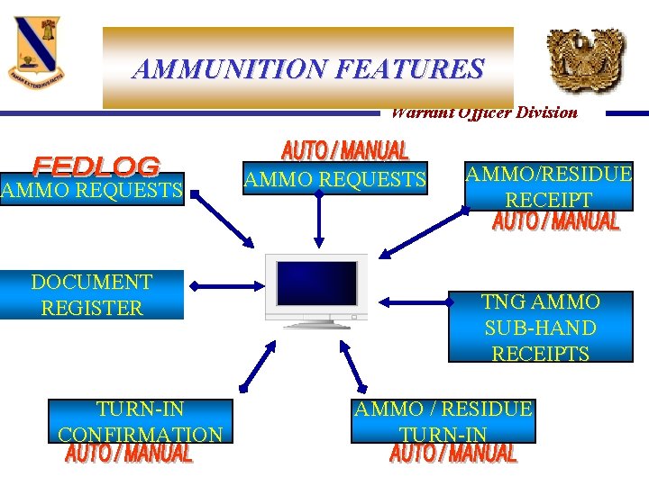 AMMUNITION FEATURES Warrant Officer Division AMMO REQUESTS DOCUMENT REGISTER TURN-IN CONFIRMATION AMMO REQUESTS AMMO/RESIDUE