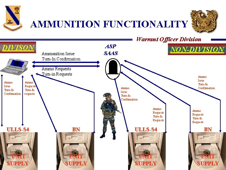 AMMUNITION FUNCTIONALITY Warrant Officer Division DIVISON Ammunition Issue Turn-In Confirmation ASP SAAS NON-DIVISION Ammo