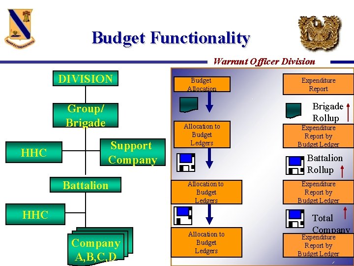 Budget Functionality Warrant Officer Division DIVISION Group/ Brigade HHC Support Company Battalion Budget Allocation