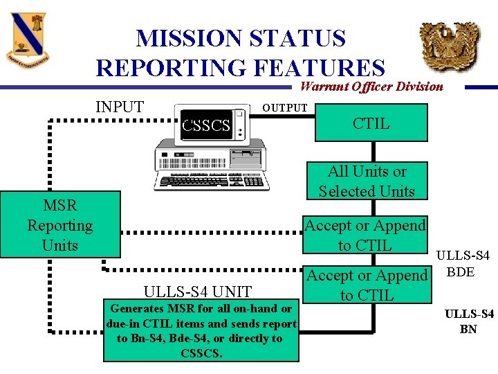 MISSION STATUS REPORTING FEATURES Warrant Officer Division INPUT OUTPUT CSSCS CTIL All Units or