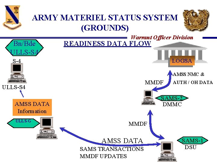 ARMY MATERIEL STATUS SYSTEM (GROUNDS) Bn/Bde ULLS-S 4 Warrant Officer Division READINESS DATA FLOW