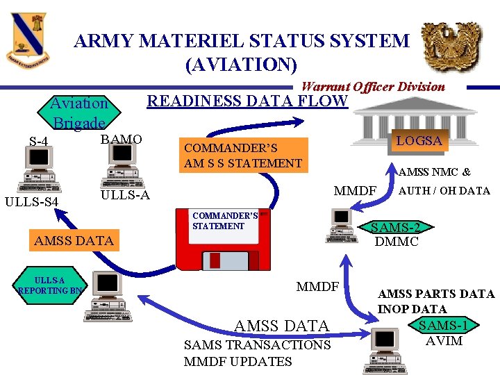 ARMY MATERIEL STATUS SYSTEM (AVIATION) Aviation Brigade S-4 ULLS-S 4 Warrant Officer Division READINESS