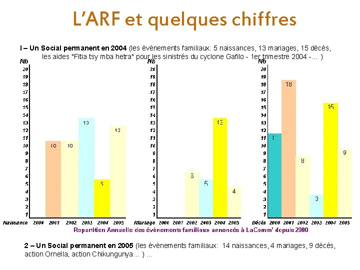 L’ARF et quelques chiffres I – Un Social permanent en 2004 (les évènements familiaux: