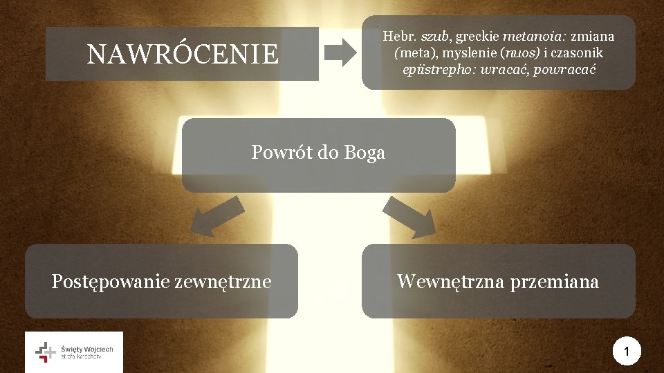 NAWRÓCENIE Hebr. szub, greckie metanoia: zmiana (meta), myslenie (nuos) i czasonik epiistrepho: wracać, powracać