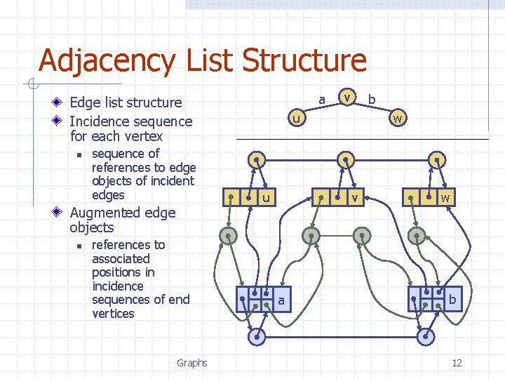 Adjacency List Structure a Edge list structure Incidence sequence for each vertex n sequence