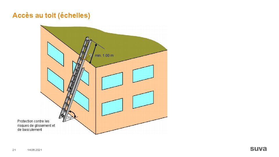 Accès au toit (échelles) min. 1. 00 m Protection contre les risques de glissement