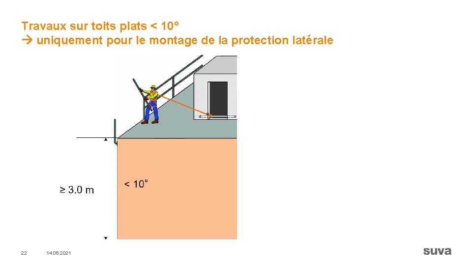 Travaux sur toits plats < 10° uniquement pour le montage de la protection latérale